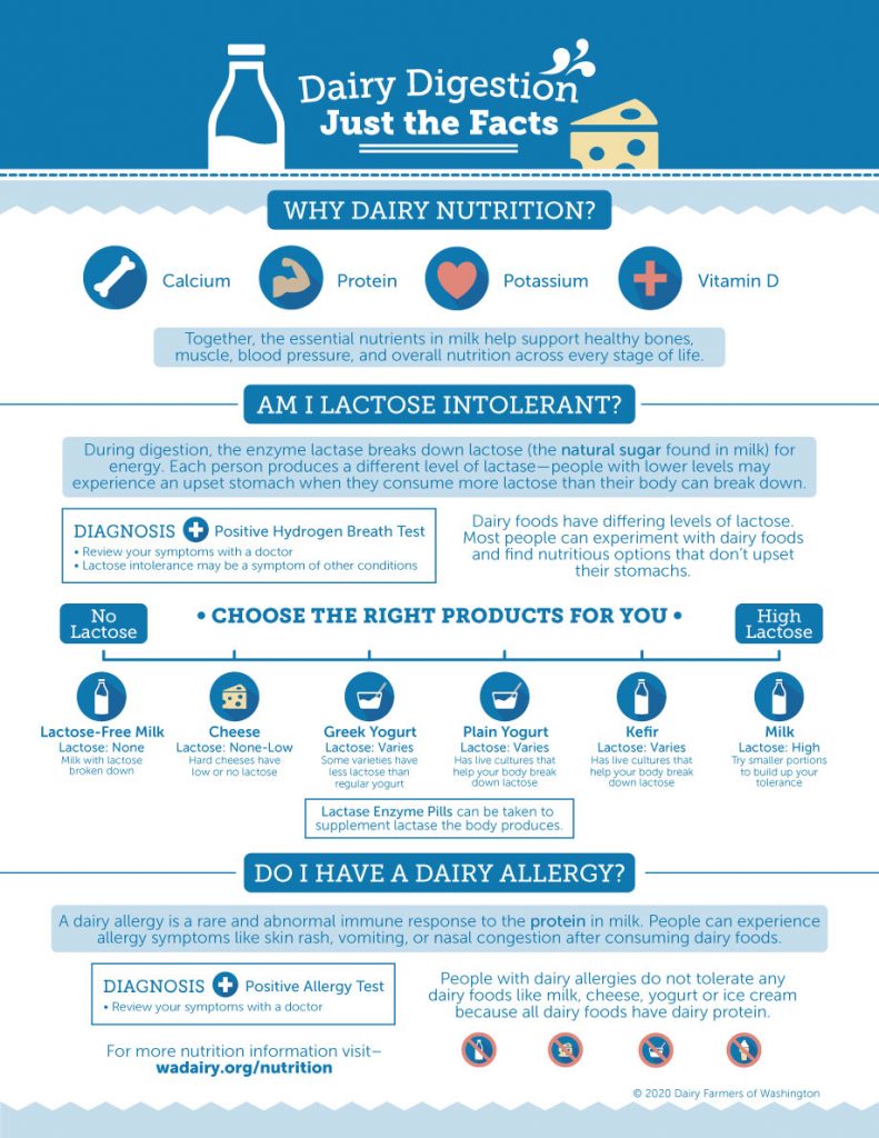 Dairy Digestion and Lactose Intolerance