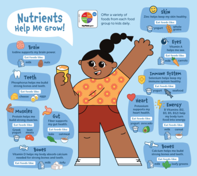 Playful infographic of nutrients that help me grow. Colorful illustration of a child holding a milk glass, surrounded by bubbles with text describing 11 nutrients, how they benefit our bodies, and two examples each of foods to eat.